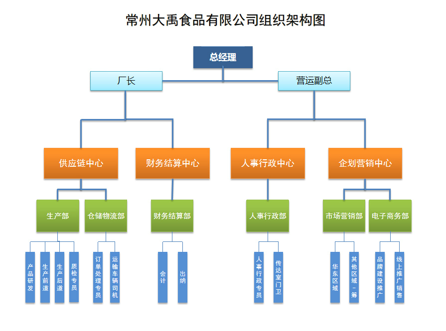 组织架构